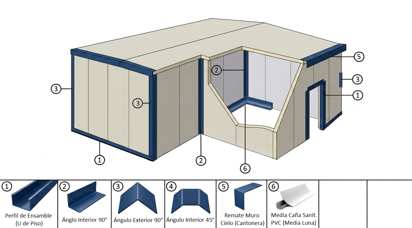 Guía visual de perfiles de remate PANELESA para muros y cuartos fríos: ángulo interior 90°, ángulo exterior 90°, ángulo interior 45°, ángulo exterior 45°, perfil de ensamble superior/inferior (U de piso), media caña PVC (media luna) y remate muro cielo exterior (cantera), señalados sobre un cuarto frío en isométrico y con la sección transversal de cada pieza.