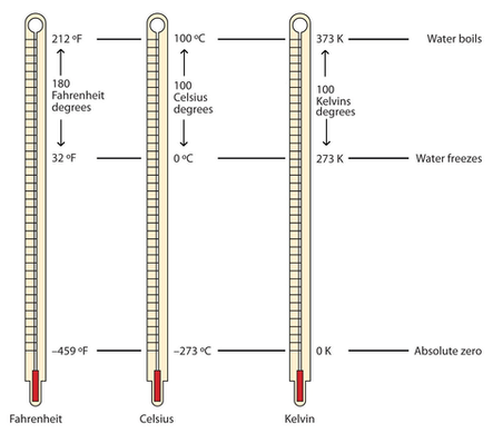 Escalas de Temperatura